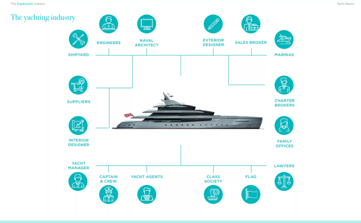 THE SUPER YACHT INDUSTRY BOOK 3